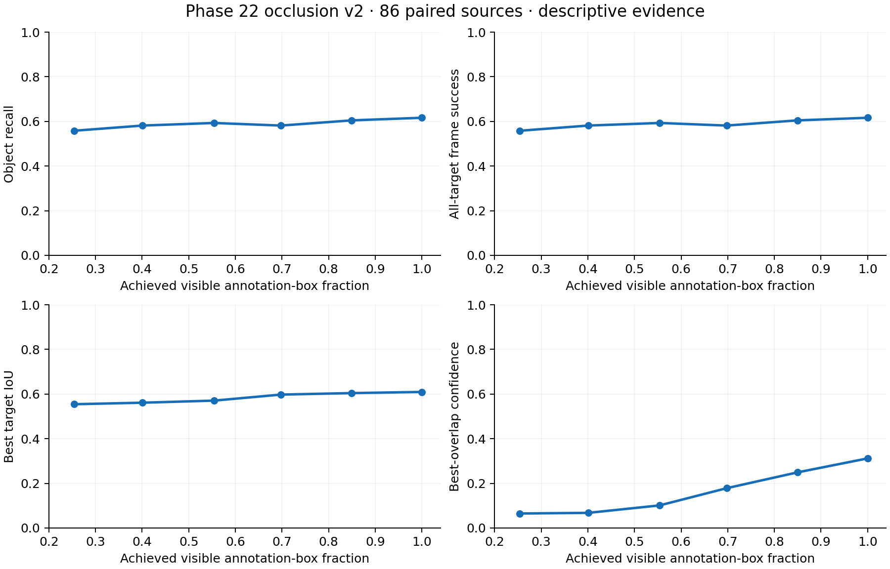 Four descriptive curves showing object recall, all-target frame success, best target IoU, and best-overlap confidence against achieved visible annotation-box fraction.