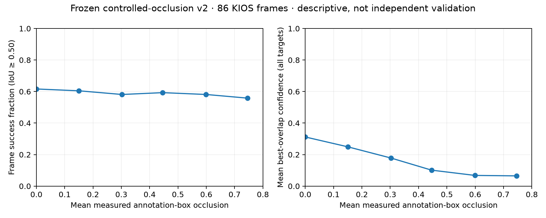 Verified saved-data curves: matched-frame fraction changes from 53 of 86 to 48 of 86, while mean best-overlap confidence falls from 0.312 to 0.065 as measured annotation-box occlusion increases.